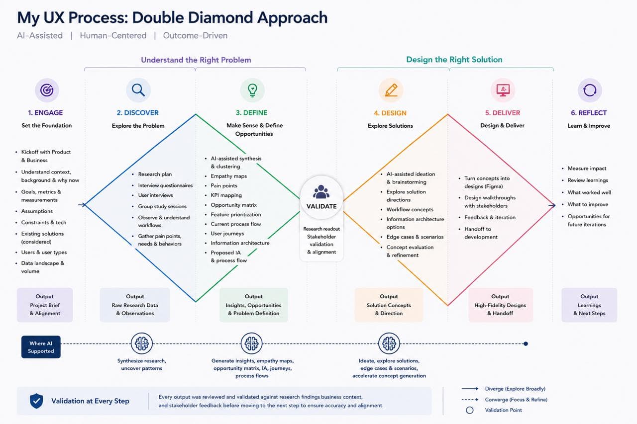 My UX Process: Double Diamond Approach